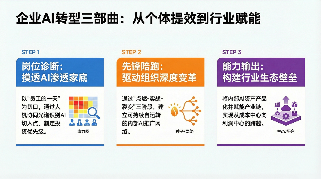 企业 AI 转型三步走全景图